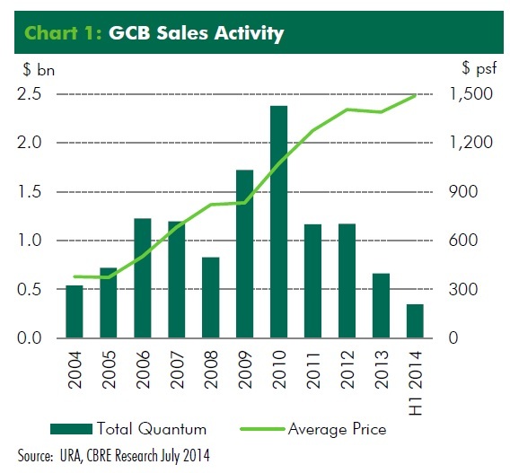 GCB Prices Still Soaring Amid Fewer Sales