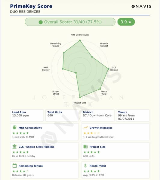 DUO Residences, 1 Fraser Street, Studio, 527 sqft, Apartment For Sale, by Joseph Tan 陈嘉闻, 22954347 - PropertyGuru.com.sg