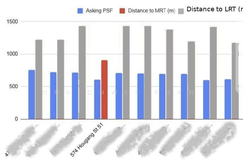 Lower PSFs compared to other 4rooms