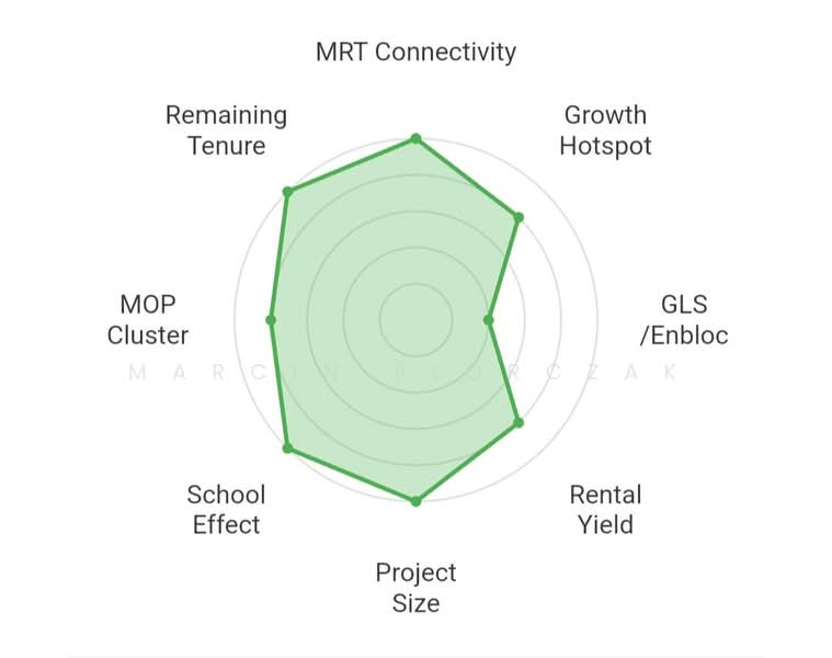 Thomson Reserve, Bright Hill Drive, 3 Bedrooms, 926 sqft, Condominium For Sale, by Marcin Florczak, 500216552 - Thomson Reserve - Investment Potential - PropertyGuru.com.sg